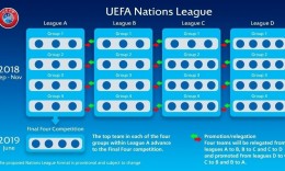 UEFA Liga e Kombeve: Çka paraqet dhe kur do të fillojë?